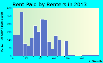 Tuscumbia rent paid by renters for apartments graph