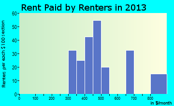 Hawthorne rent paid by renters for apartments graph
