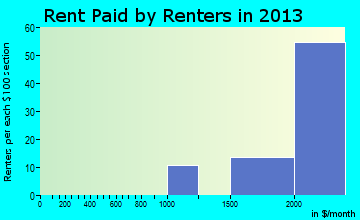 Highland Beach rent paid by renters for apartments graph