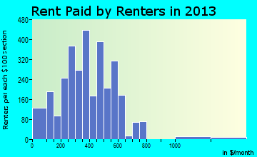 Tuskegee rent paid by renters for apartments graph