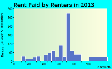 Hilliard rent paid by renters for apartments graph