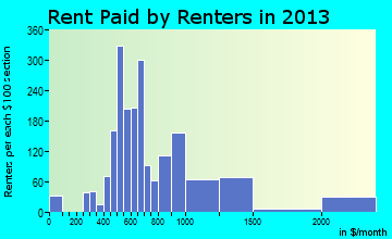 Hudson rent paid by renters for apartments graph