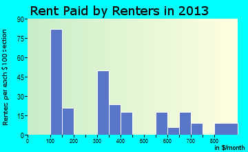 Interlachen rent paid by renters for apartments graph
