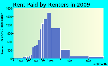 Citrus Park-Fern Lake rent paid by renters for apartments graph