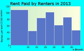 Uniontown rent paid by renters for apartments graph