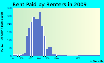 Southwest Leon rent paid by renters for apartments graph
