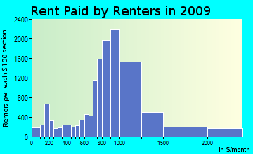 Kendall-Perrine rent paid by renters for apartments graph