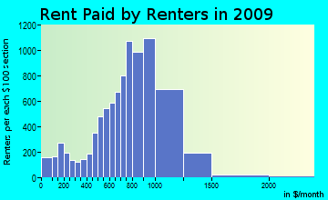 Northwest Dade rent paid by renters for apartments graph