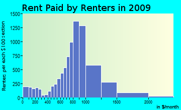 South Westside rent paid by renters for apartments graph