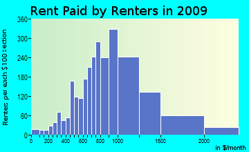 Islamorada, Village of Islands rent paid by renters for apartments graph