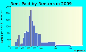 East Orange rent paid by renters for apartments graph
