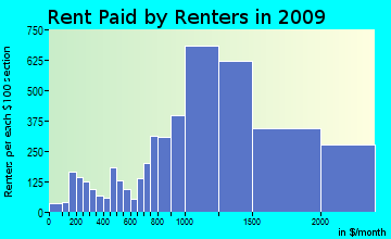 Sunshine Parkway rent paid by renters for apartments graph