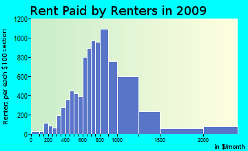Boca Ciega rent paid by renters for apartments graph