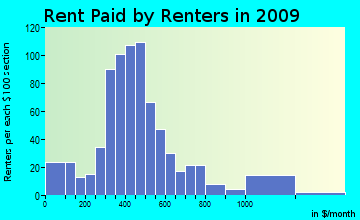 Pierson-Seville rent paid by renters for apartments graph