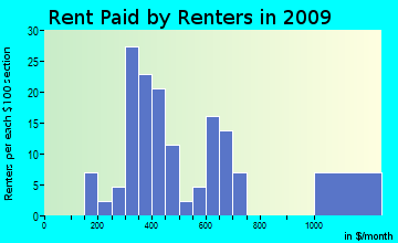 Redbay rent paid by renters for apartments graph