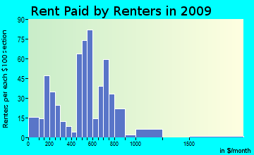 West Wakulla rent paid by renters for apartments graph