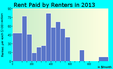 Roberta rent paid by renters for apartments graph
