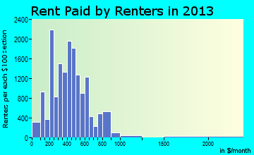 Rome rent paid by renters for apartments graph