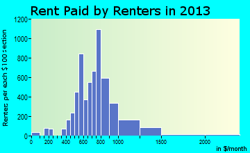 St. Marys rent paid by renters for apartments graph