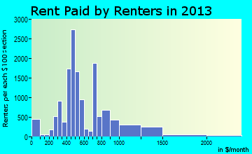 Statesboro rent paid by renters for apartments graph