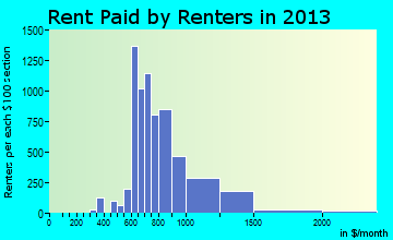 Stockbridge rent paid by renters for apartments graph
