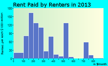 Sylvania rent paid by renters for apartments graph