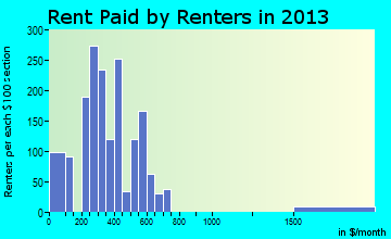 Sylvester rent paid by renters for apartments graph