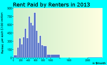 Thomasville rent paid by renters for apartments graph