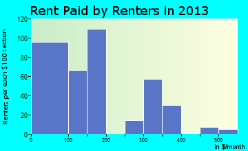 Unadilla rent paid by renters for apartments graph