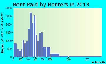 Valdosta rent paid by renters for apartments graph