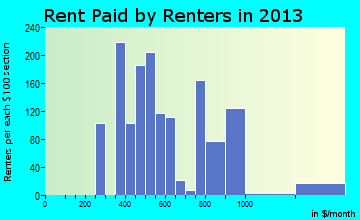 Walthourville rent paid by renters for apartments graph