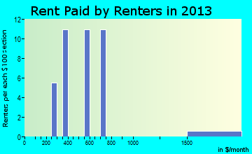 Woodville rent paid by renters for apartments graph