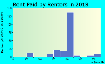 Higgston rent paid by renters for apartments graph