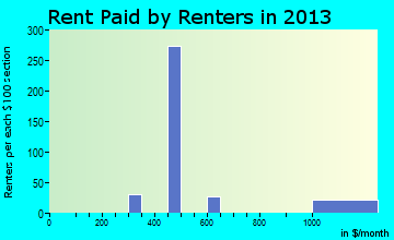 Indian Springs rent paid by renters for apartments graph