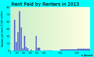 Lake Park rent paid by renters for apartments graph