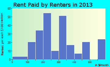 Lenox rent paid by renters for apartments graph