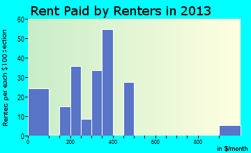 Lumber City rent paid by renters for apartments graph