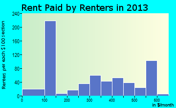 McCaysville rent paid by renters for apartments graph