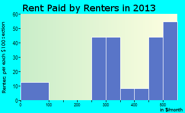 McIntyre rent paid by renters for apartments graph