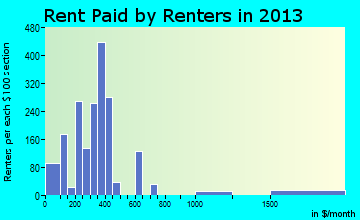 McRae rent paid by renters for apartments graph