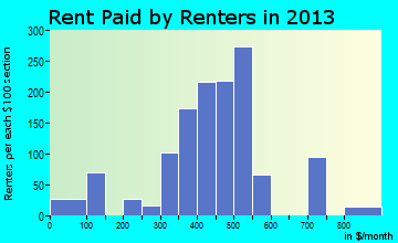 Manchester rent paid by renters for apartments graph