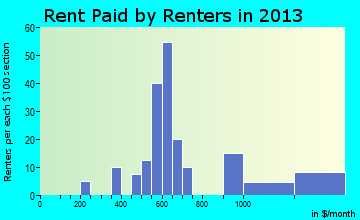 Midway rent paid by renters for apartments graph