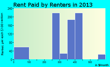 Millen rent paid by renters for apartments graph