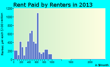 Monroe rent paid by renters for apartments graph