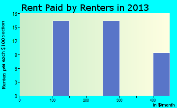 Morgan rent paid by renters for apartments graph