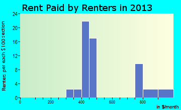 Morganton rent paid by renters for apartments graph