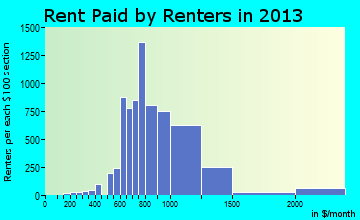 North Druid Hills rent paid by renters for apartments graph