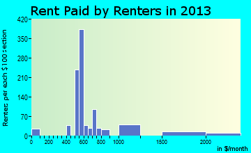 Palmetto rent paid by renters for apartments graph