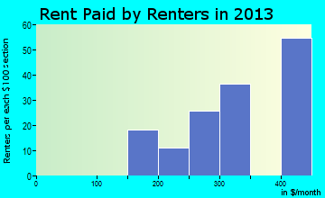 Pineview rent paid by renters for apartments graph