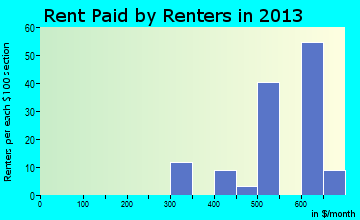 Plainville rent paid by renters for apartments graph